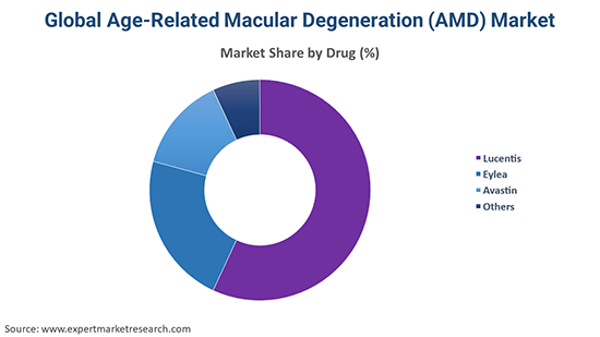 Global Age-Related Macular Degeneration (AMD) Market By Drug