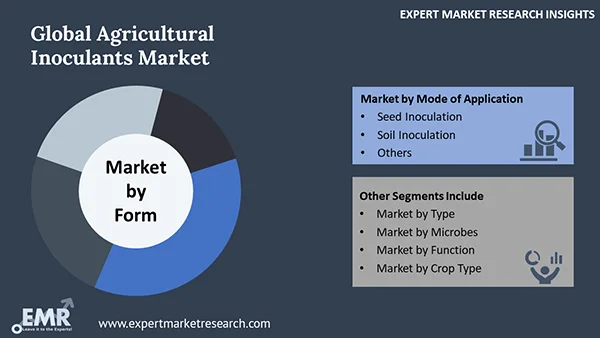 Global Agricultural Inoculants Market by Segment