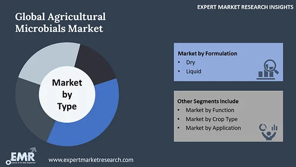 Global Agricultural Microbials Market by Segment