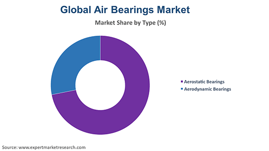 Global Air Bearings Market By Type