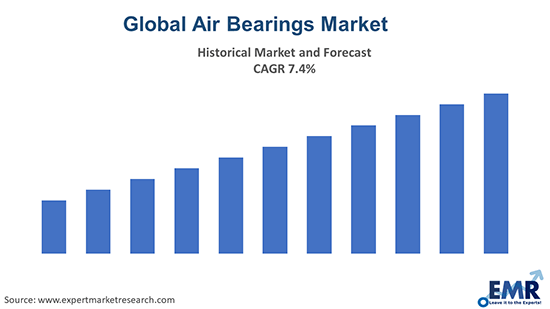 Global Air Bearings Market
