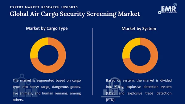Global Air Cargo Security Screening Market by Segment
