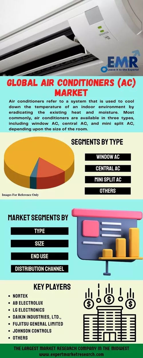 Air Conditioners (AC) Market Size, Share, Price, Demand 20222027