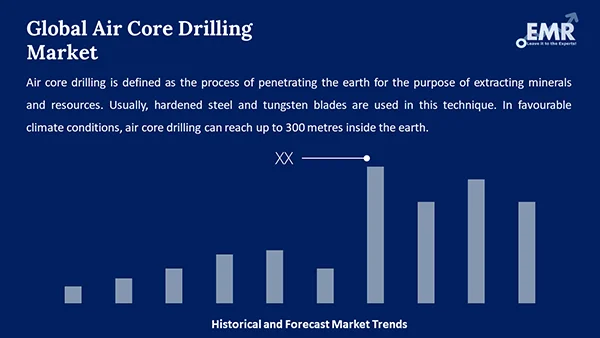 Global Air Core Drilling Market