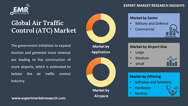 Global Air Traffic Control (ATC) Market by Segment