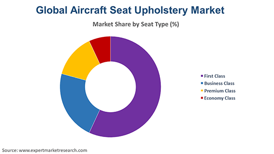 Global Aircraft Seat Upholstery Market By Seat Type