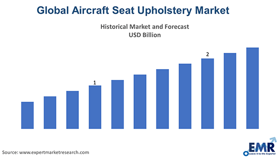 Global Aircraft Seat Upholstery Market