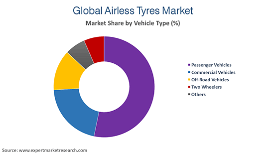 Global Airless Tyres Market by Vehicle Type