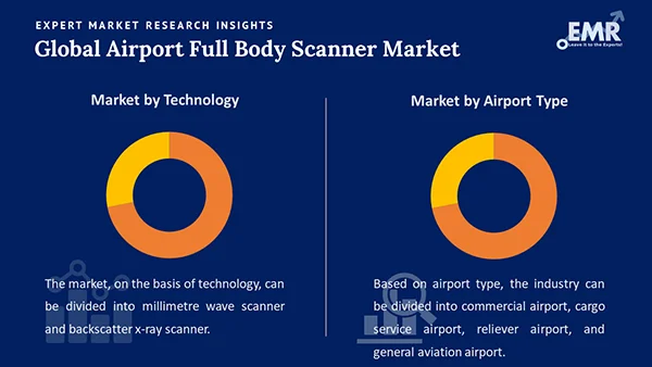 Global Airport Full Body Scanner Market by Segment