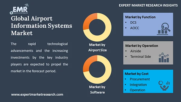 Global Airport Information Systems Market by Segment