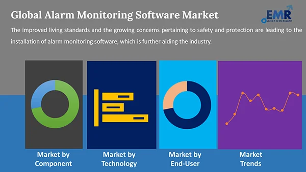 Global Alarm Monitoring Software Market by Segment
