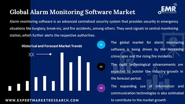 Global Alarm Monitoring Software Market