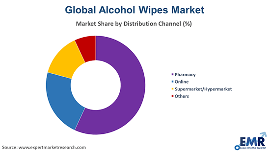 Alcohol Wipes Market by distrubution channel