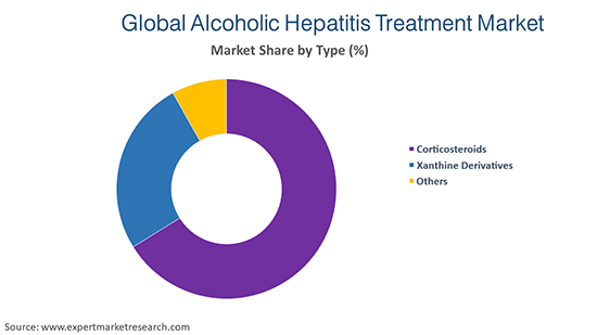 Global Alcoholic Hepatitis Treatment Market By Type