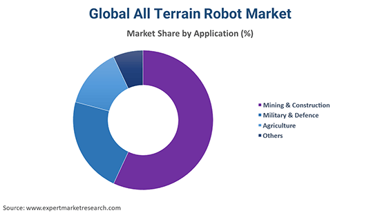 Global All Terrain Robot Market ByApplication