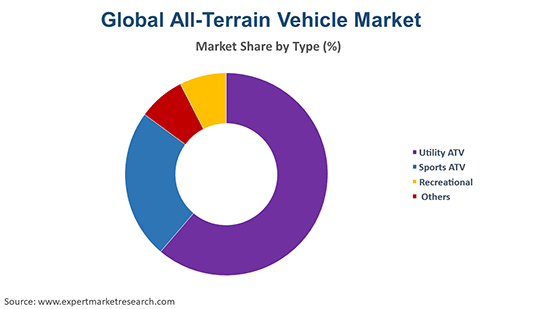 Global All-Terrain Vehicle Market By Type