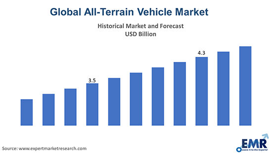 Global All-Terrain Vehicle Market