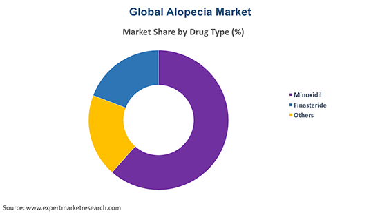 Global Alopecia Market By Drug Type