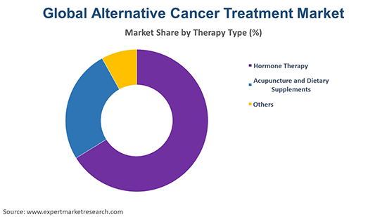Global Alternative Cancer Treatment Market By Therapy Type