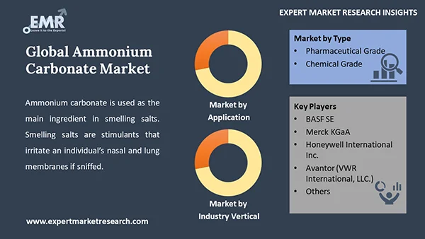 Global Ammonium Carbonate Market by Segment