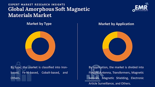 Global Amorphous Soft Magnetic Materials Market Segment