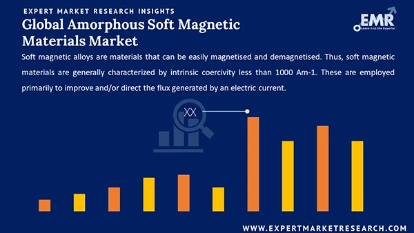 Global Amorphous Soft Magnetic Materials Market