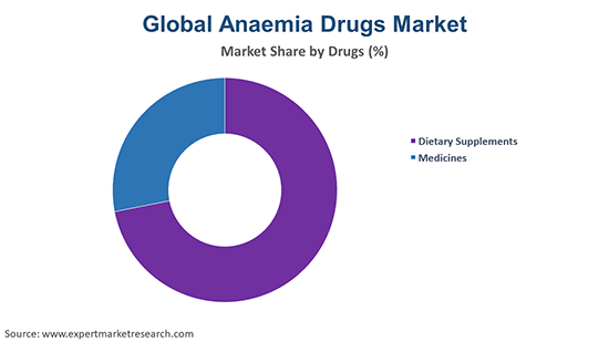 Global Anaemia Drugs Market By Drug