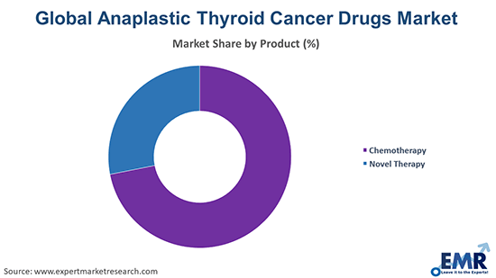 Anaplastic Thyroid Cancer Drugs Market by Product