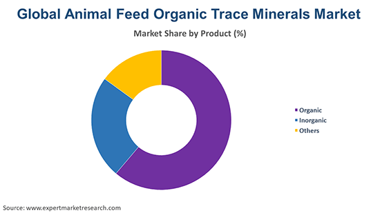 Global Animal Feed Organic Trace Minerals Market By Product