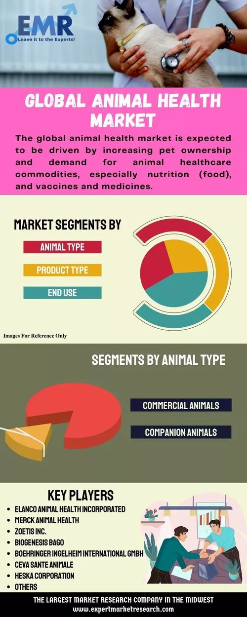 Animal Health Market Size, Share, Research Report 2023-2028