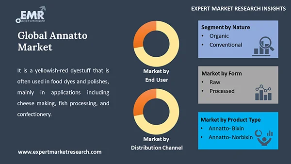 Global Annatto Market by Segment