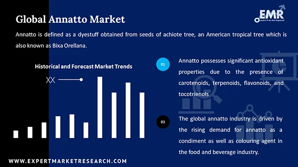 Global Annatto Market