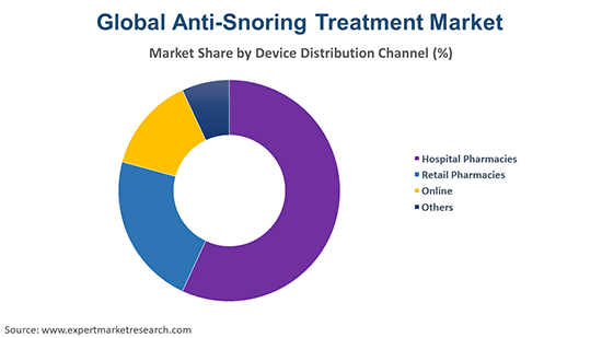 Global Anti-Snoring Treatment Market By Device Distribution Channel