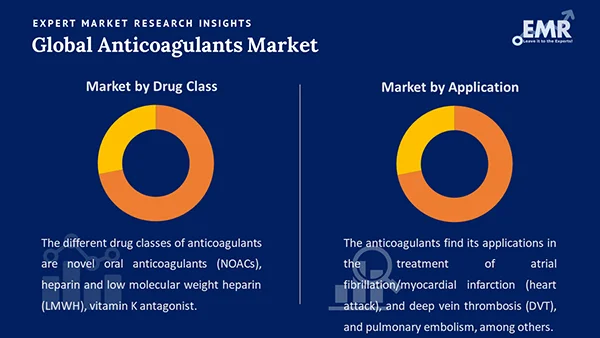 Global Anticoagulants Market by Segment
