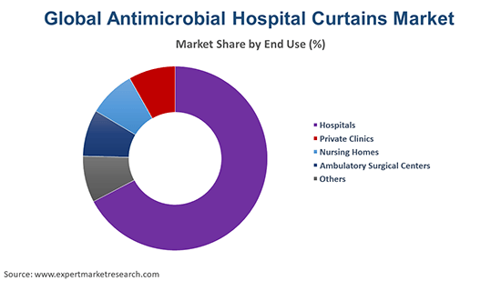 Global Antimicrobial Hospital Curtains Market By End Use