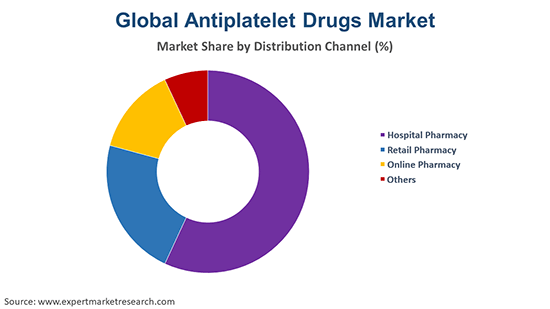 Global Antiplatelet Drugs Market By Distribution Channel