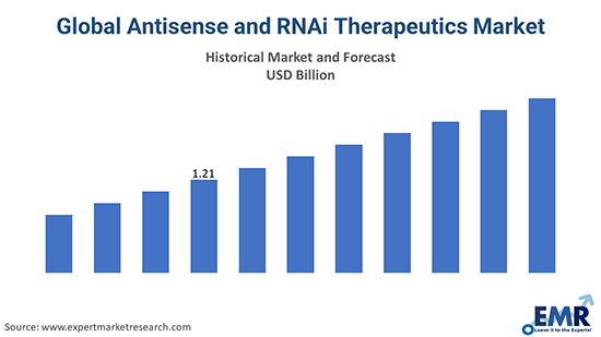 Global Antisense and RNAi Therapeutics Market