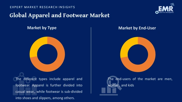 Global Apparel and Footwear Market by Segments