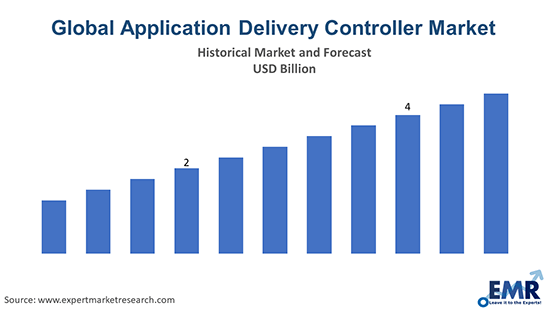 Application Delivery Controller Market