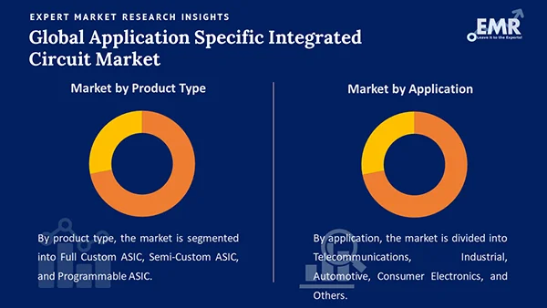 Global Application Specific Integrated Circuit Market by Segment