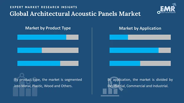 Global Architectural Acoustic Panels Market by Segment