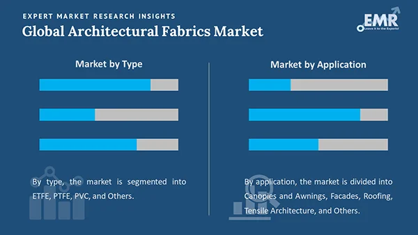 Global Architectural Fabrics Market by Segment