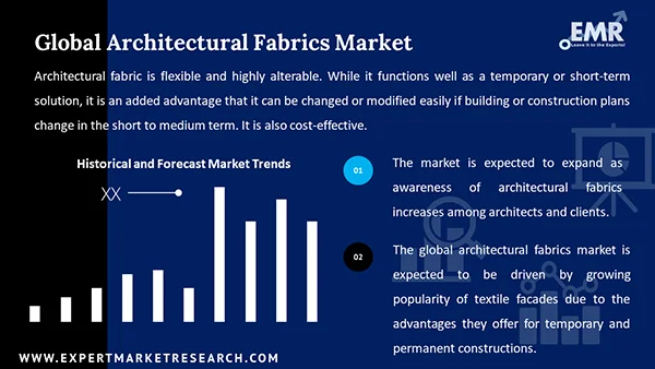 Global Architectural Fabrics Market