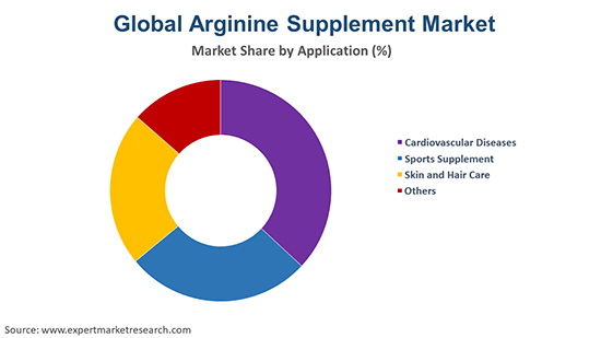 Global Arginine Supplement Market By Application