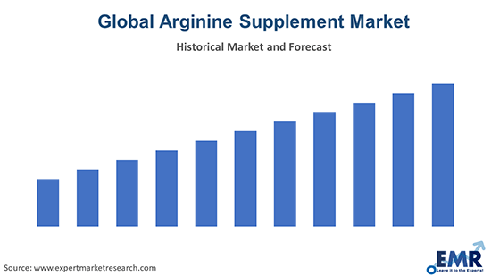 Global Arginine Supplement Market