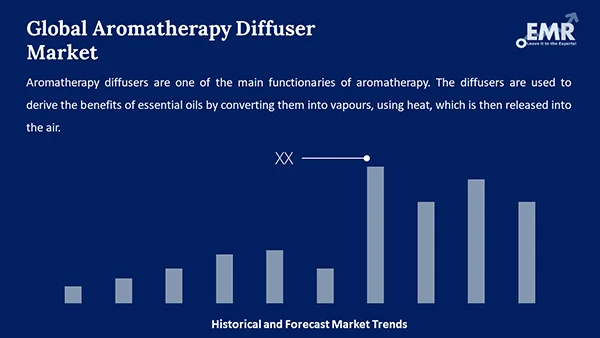 Global Aromatherapy Diffuser Market 