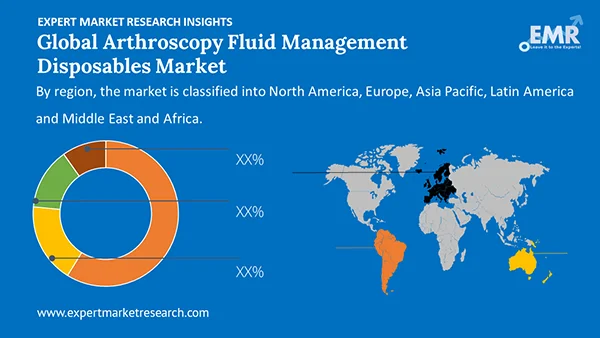 Global Arthroscopy Fluid Management Disposables Market by Region