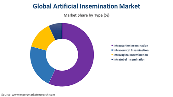 Global Artificial Insemination Market By Type