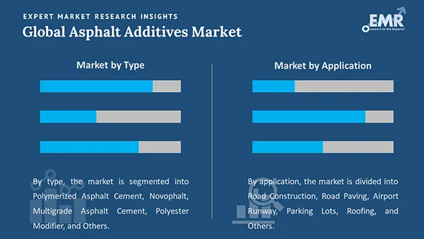 Global Asphalt Additives Market Segment