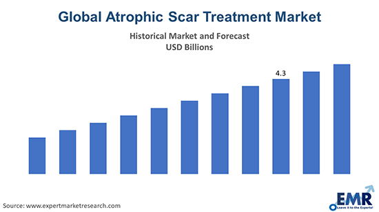 Global Atrophic Scar Treatment Market